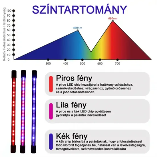 Növénytermesztő lámpa
